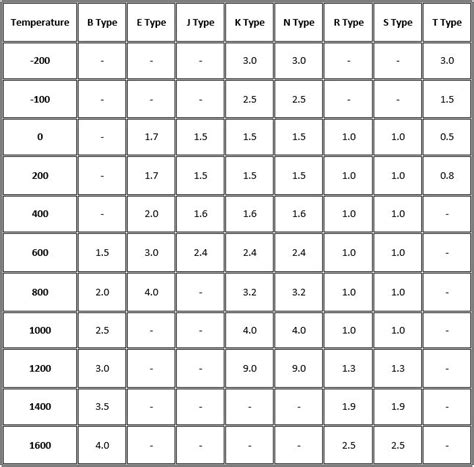 Tabla De Precisión Del Termopar Por Tipo Y Temperatura Ni