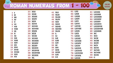 Roman Numerals 1 100 Chart Free Printable In Pdf 43 Off