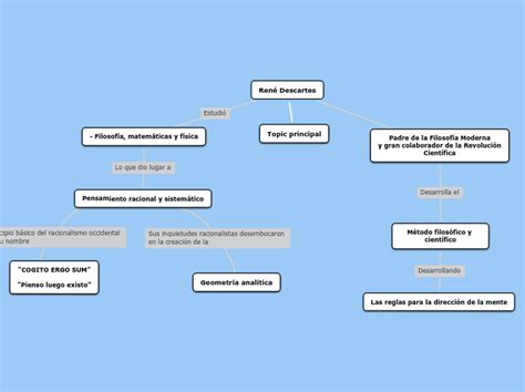 René Descartes Mind Map