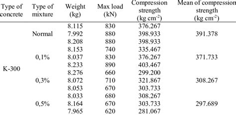 Results Of Concrete Compression Strength Test Download Scientific Diagram