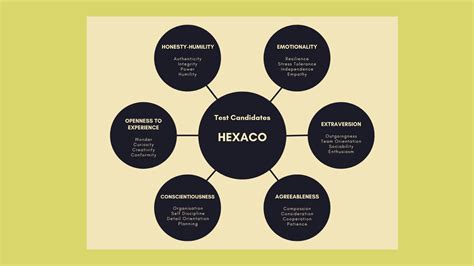 What Is The HEXACO Personality Test And Why You Need It To Grow Your