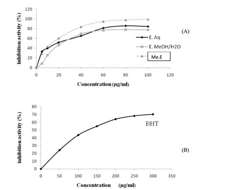 Dpph Radical Scavenging Activities Of Aqueous Hydro Alcoholic And