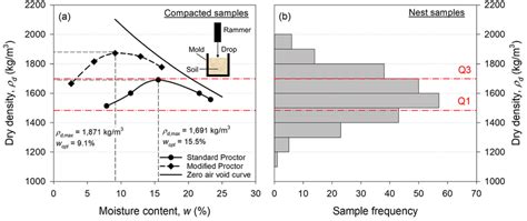 A Standard And Modified Proctor Compaction Curves Compared To B The