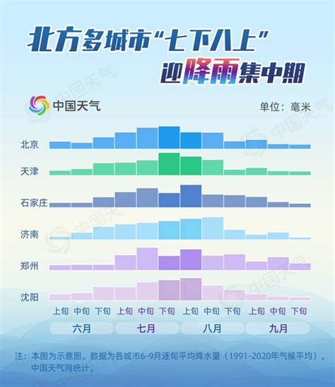 北方多地进入降雨集中期 大数据揭秘“七下八上”到底有多猛 天气新闻 中国天气网