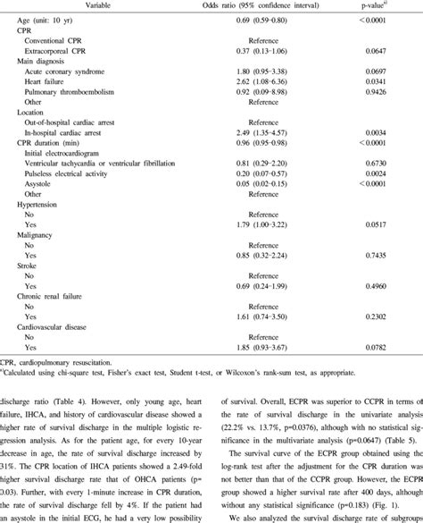 Results Of Multiple Logistic Regression Analysis Of Survival Discharge