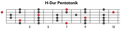 Tabelle Alle Pentatonik Tonleiter Auf Der Gitarre Gitarrat