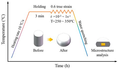 Hot Deformation Behavior And Microstructure Evolution Of Al 7 92 Zn 1 64 Mg 2 00 Cu Alloy