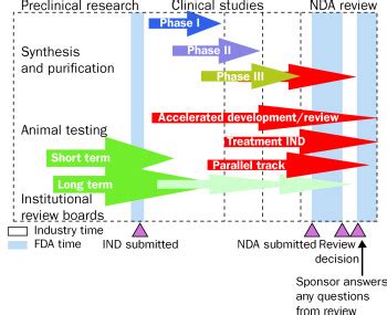 Statistical Design In Phase Ii Clinical Trials And Its Application In