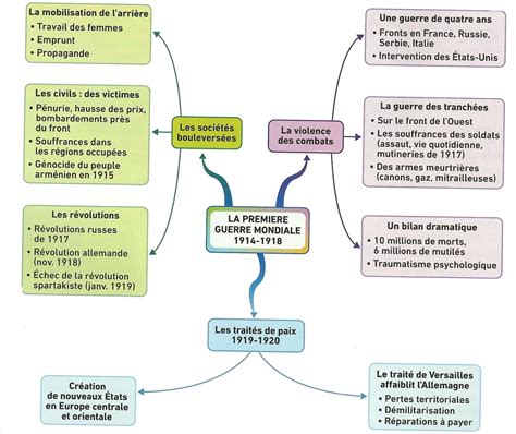 Carte Mentale 1ere Guerre Mondiale 3eme Communauté MCMS