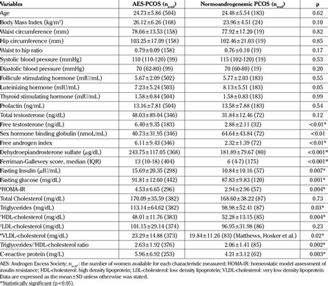 Demographic Anthropometric And Metabolic Parameters Of Various Pcos