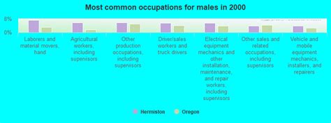 Hermiston Oregon Or Profile Population Maps Real Estate