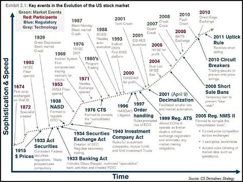 The Complete History And Evolution Of The Modern Stock Market [CHART]