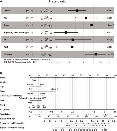 Frontiers Identification Of A Novel Immune Related CpG Methylation