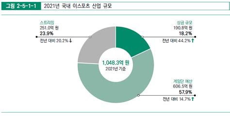 코로나19 때문 국내 E스포츠 산업 규모 전반적 감소