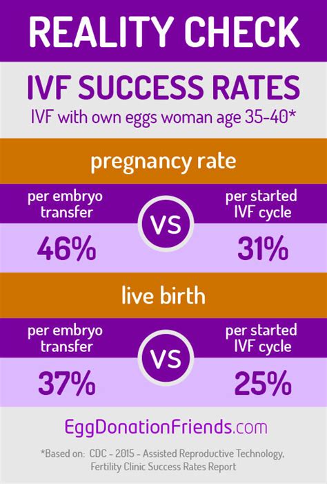 IVF Success Rates By Age Country IVF Statistics