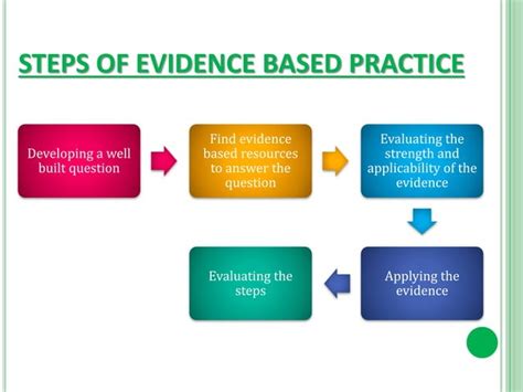 Evidence Based Practice