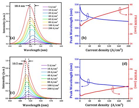 Crystals Free Full Text Optoelectronic Simulations Of Ingan Based