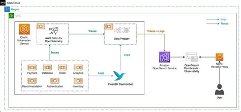 Microservice Observability With Amazon OpenSearch Service Part 1 Trace