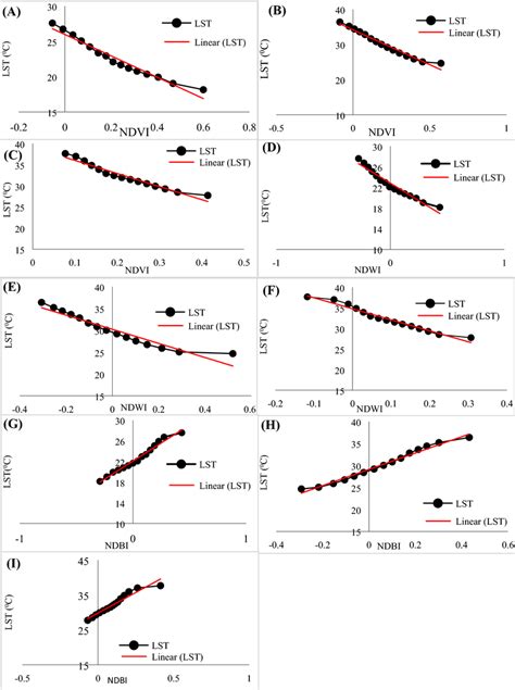 Correlation Between Lst And Ndvi A B C Lst And Ndwi D E F Lst And