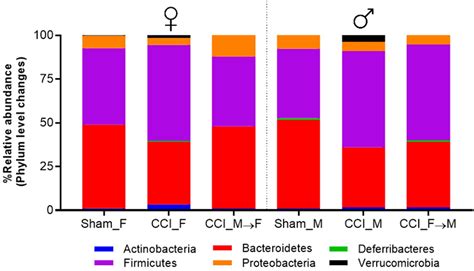 Frontiers Fecal Microbiota Transplantation Unveils Sex Specific