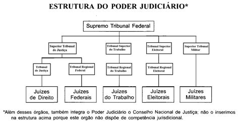 Estrutura Do Poder Judiciário No Brasil Várias Estruturas