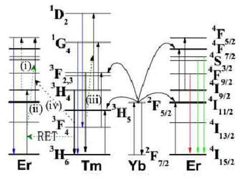 The Simplified Energy Level Diagram Of Er 3 Tm 3 And Yb 3 Ions And