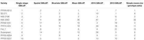 Frontiers Genomic Selection For Ascochyta Blight Resistance In Pea