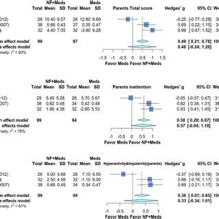 Forest Plot Of Effect Sizes For Comparing The Difference Between