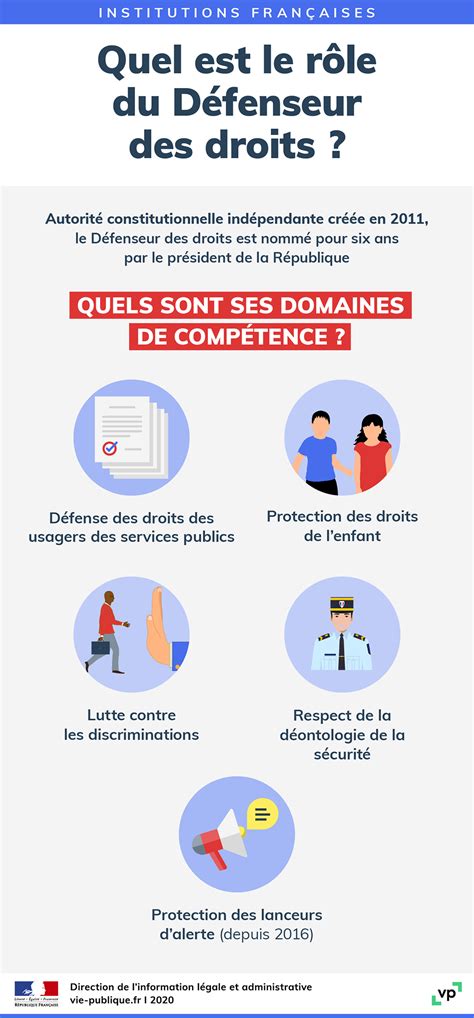 Infographie Quel Est Le R Le Du D Fenseur Des Droits Vie Publique Fr