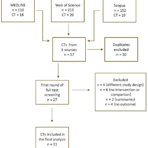 Flow Chart Of Clinical Trials Cts Included At Different Stages Of The