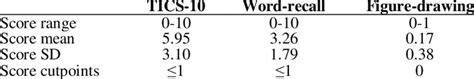 Score Cutpoints For ≤ 15 Sds Below Mean On Cognitive Tests Download