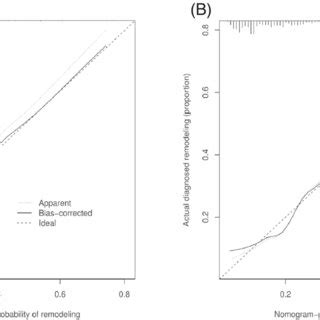 Calibration Curve For Predicting Probability Of Remodelling A