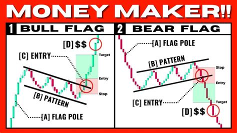 Ultimate Bull Flag And Bear Flag Pattern Trading Strategy Experts Only