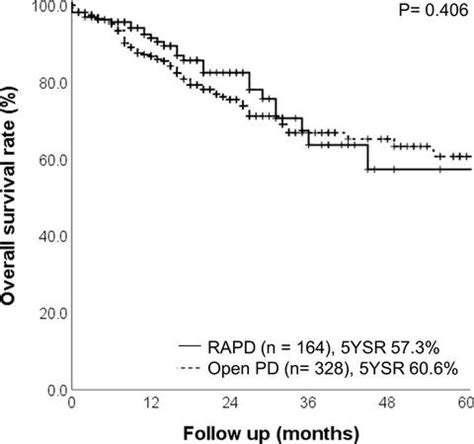 ROBOT Assisted Pancreatoduodenectomy In 300 Consecutive Cases Annual