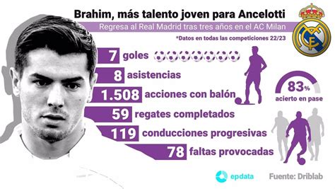 Brahim Díaz talento español al servicio de Carlo Ancelotti