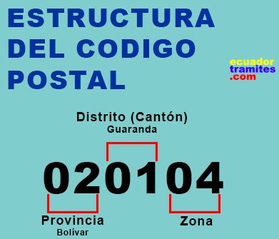 Como obtener tu código postal en Ecuador