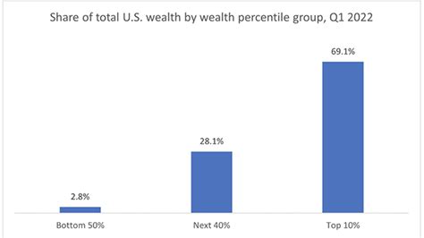 Charts That Explain Wealth Inequality In The United States 2024