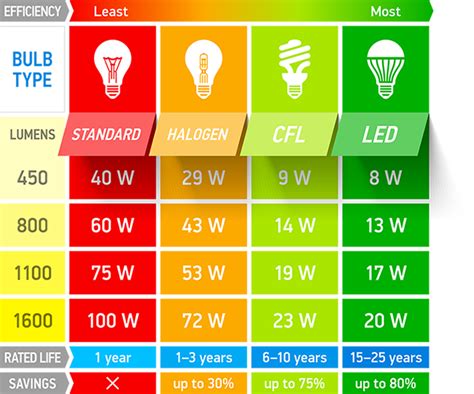 The Benefits Of Leds Nte Led Lighting