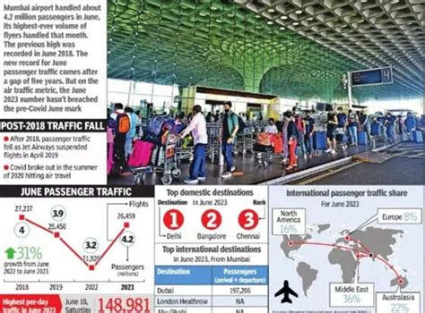 Mumbai Airport News Record Breaking June Passenger Traffic In Mumbai