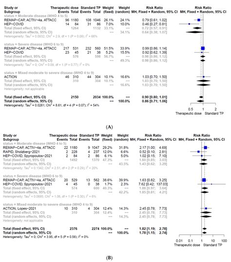 Forest Plots According To Pre Specified Subgroups Moderately And