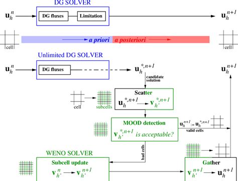 Figure 2 From A Posteriori Subcell Limiting Of The Discontinuous Galerkin Finite Element Method