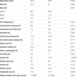 Demographic And Clinical Characteristics Of Patients With Chronic Liver