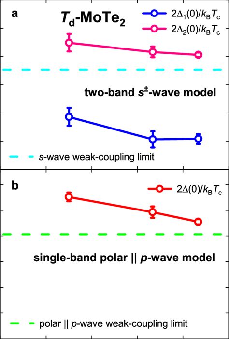 Deduced Δ K T 2 0 B C Values For Bulk Type Ii Weyl Semimetal T D