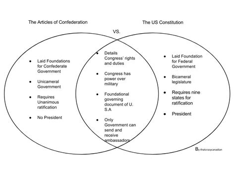 Athenian Democracy Vs American Democracy Venn Diagram - Wiring Diagram ...