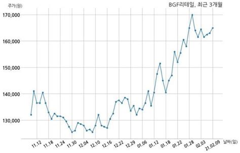 코스피 Bgf리테일 2020년 매출액 6조 1813억원 영업이익 1622억원 연결 기준 네이트 뉴스