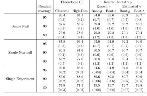 Table From An Adaptively Resized Parametric Bootstrap For Inference