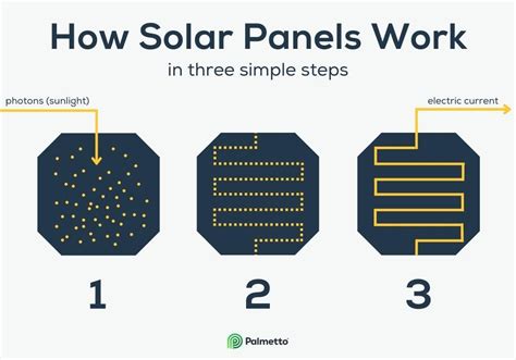 Home Solar Panels Guide How They Work And How You Can Save