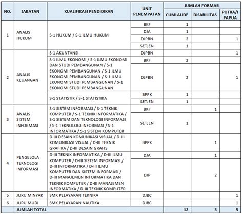 Rincian Formasi Penerimaan CPNS Kemenkeu Tahun 2019 Dan Persyaratannya