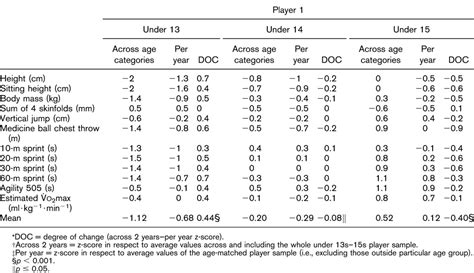 Variable And Changing Trajectories In Youth Athlete Developm The