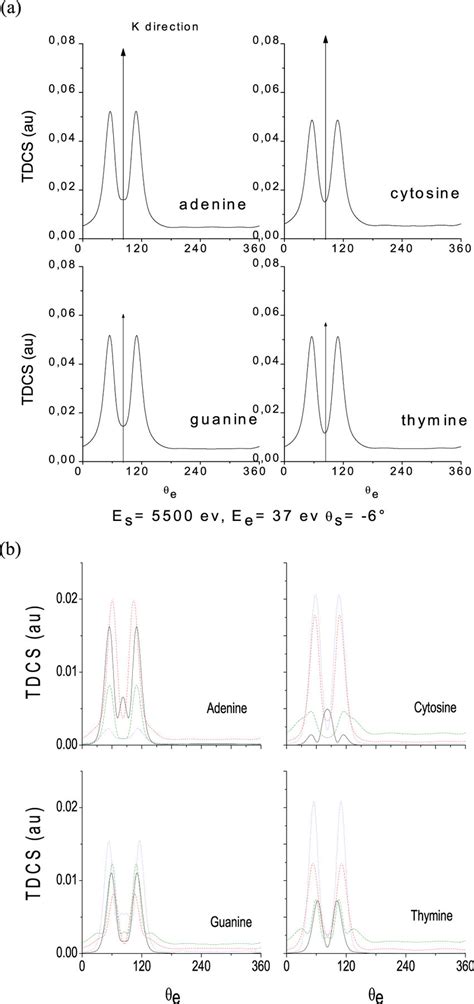 A Triple Differential Cross Section In Atomic Units Solid Line For